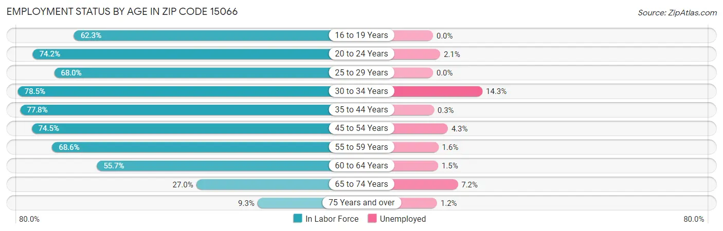 Employment Status by Age in Zip Code 15066