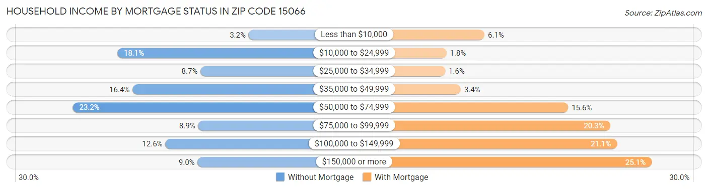 Household Income by Mortgage Status in Zip Code 15066