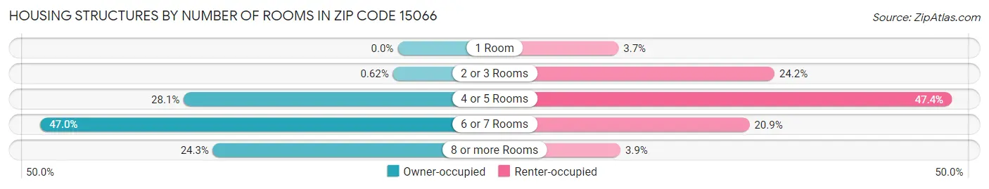 Housing Structures by Number of Rooms in Zip Code 15066