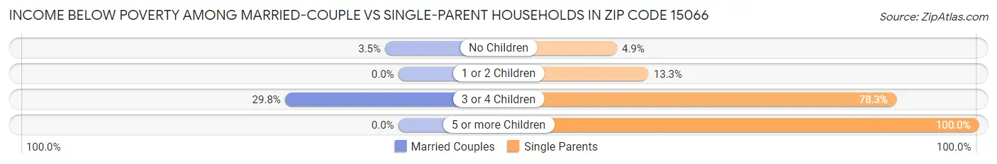 Income Below Poverty Among Married-Couple vs Single-Parent Households in Zip Code 15066