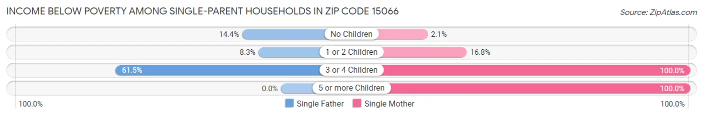 Income Below Poverty Among Single-Parent Households in Zip Code 15066