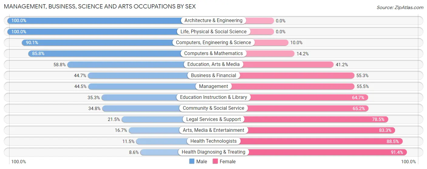 Management, Business, Science and Arts Occupations by Sex in Zip Code 15066