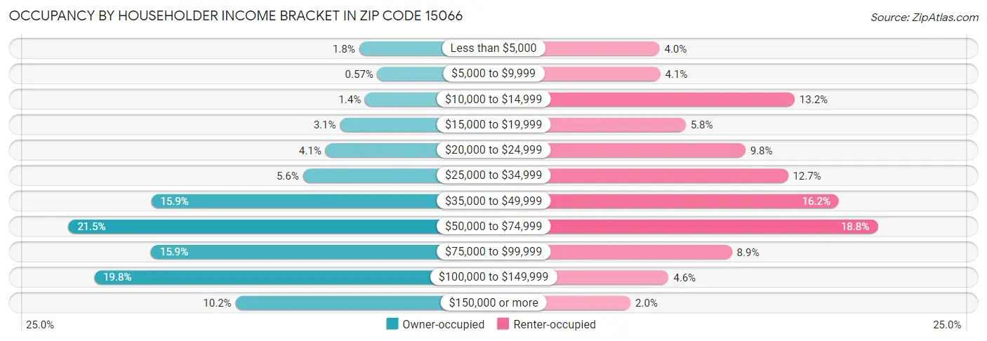 Occupancy by Householder Income Bracket in Zip Code 15066
