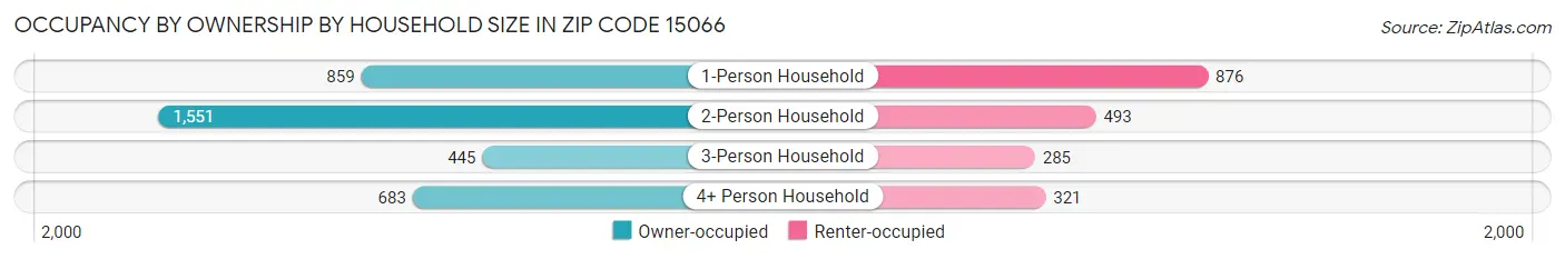 Occupancy by Ownership by Household Size in Zip Code 15066