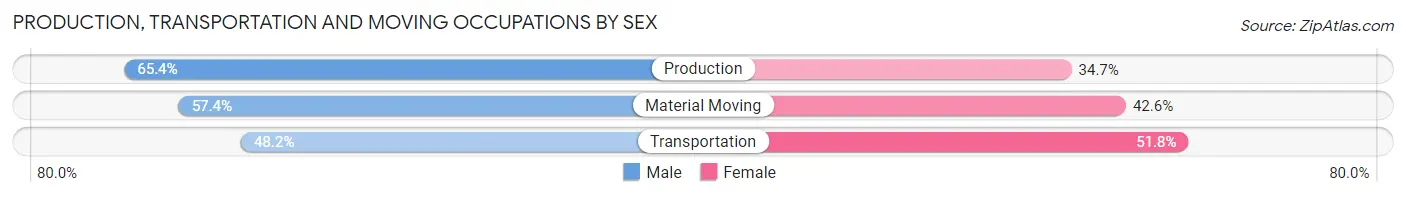 Production, Transportation and Moving Occupations by Sex in Zip Code 15066