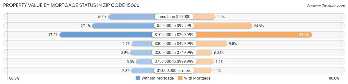 Property Value by Mortgage Status in Zip Code 15066