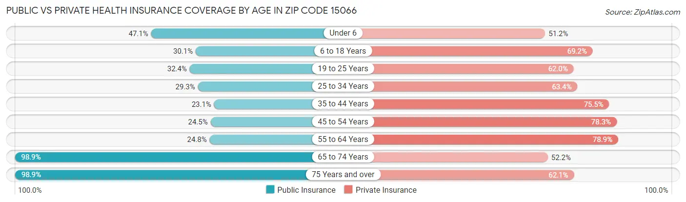 Public vs Private Health Insurance Coverage by Age in Zip Code 15066