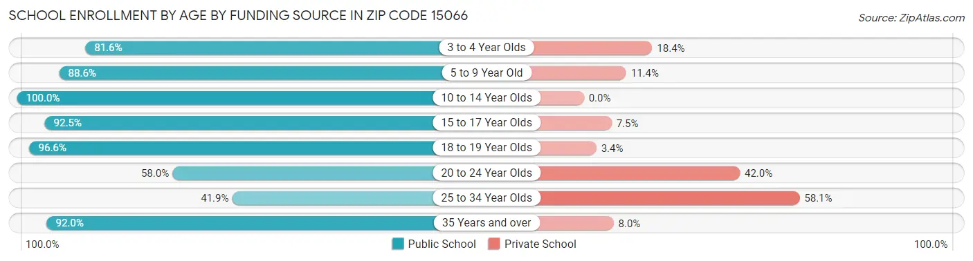 School Enrollment by Age by Funding Source in Zip Code 15066