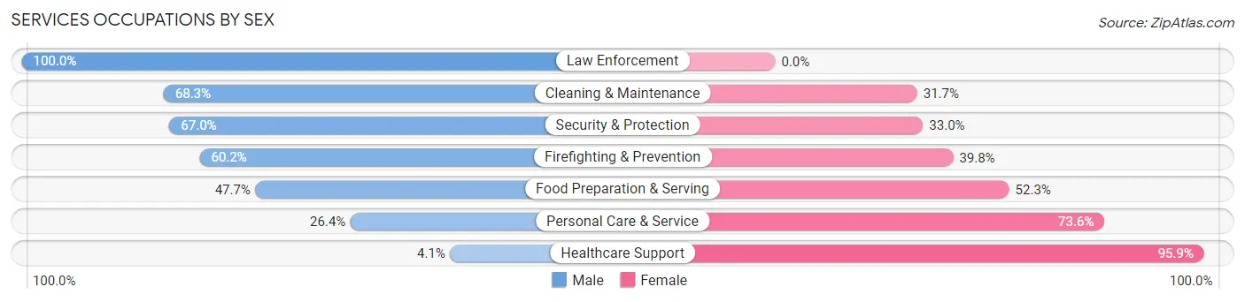 Services Occupations by Sex in Zip Code 15066