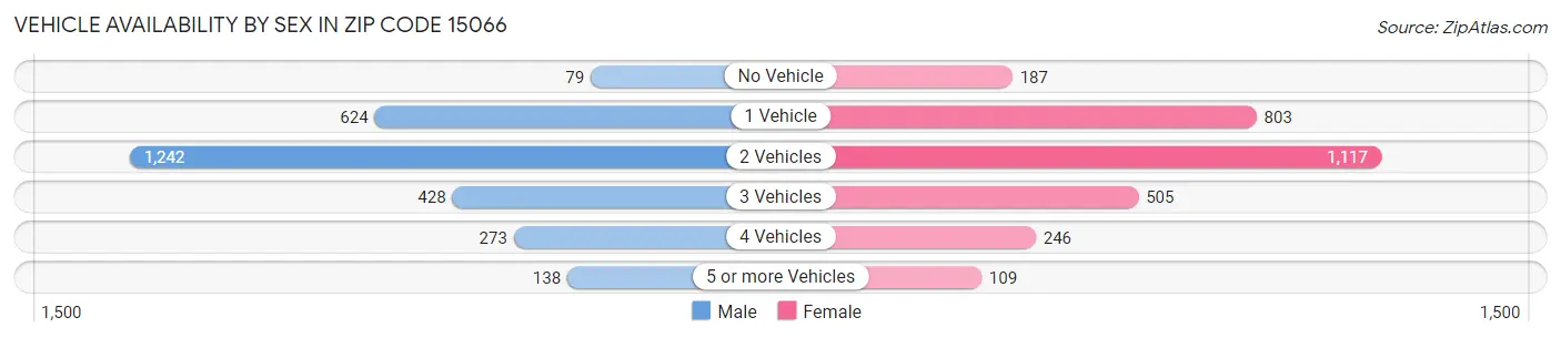 Vehicle Availability by Sex in Zip Code 15066