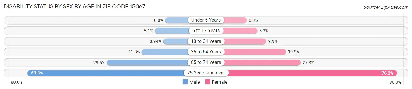 Disability Status by Sex by Age in Zip Code 15067