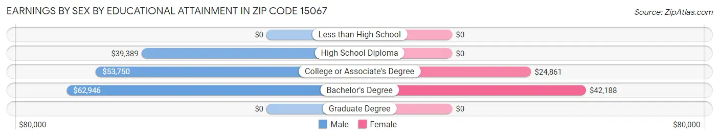 Earnings by Sex by Educational Attainment in Zip Code 15067