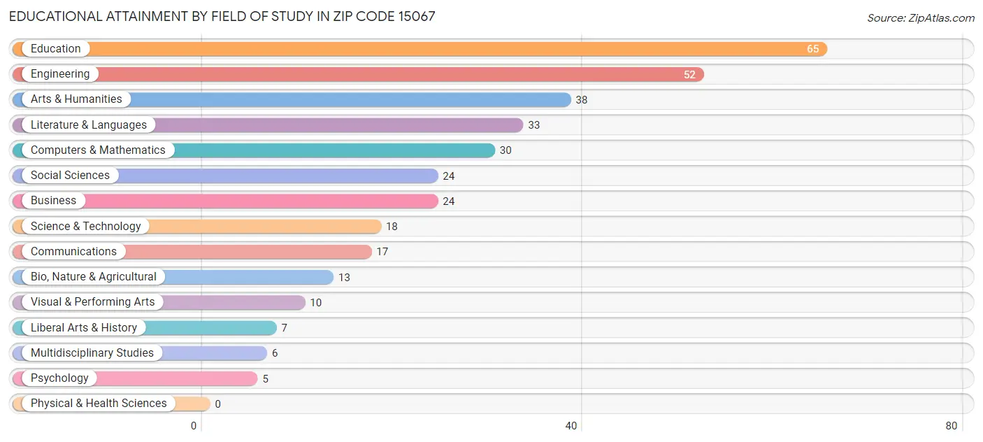 Educational Attainment by Field of Study in Zip Code 15067