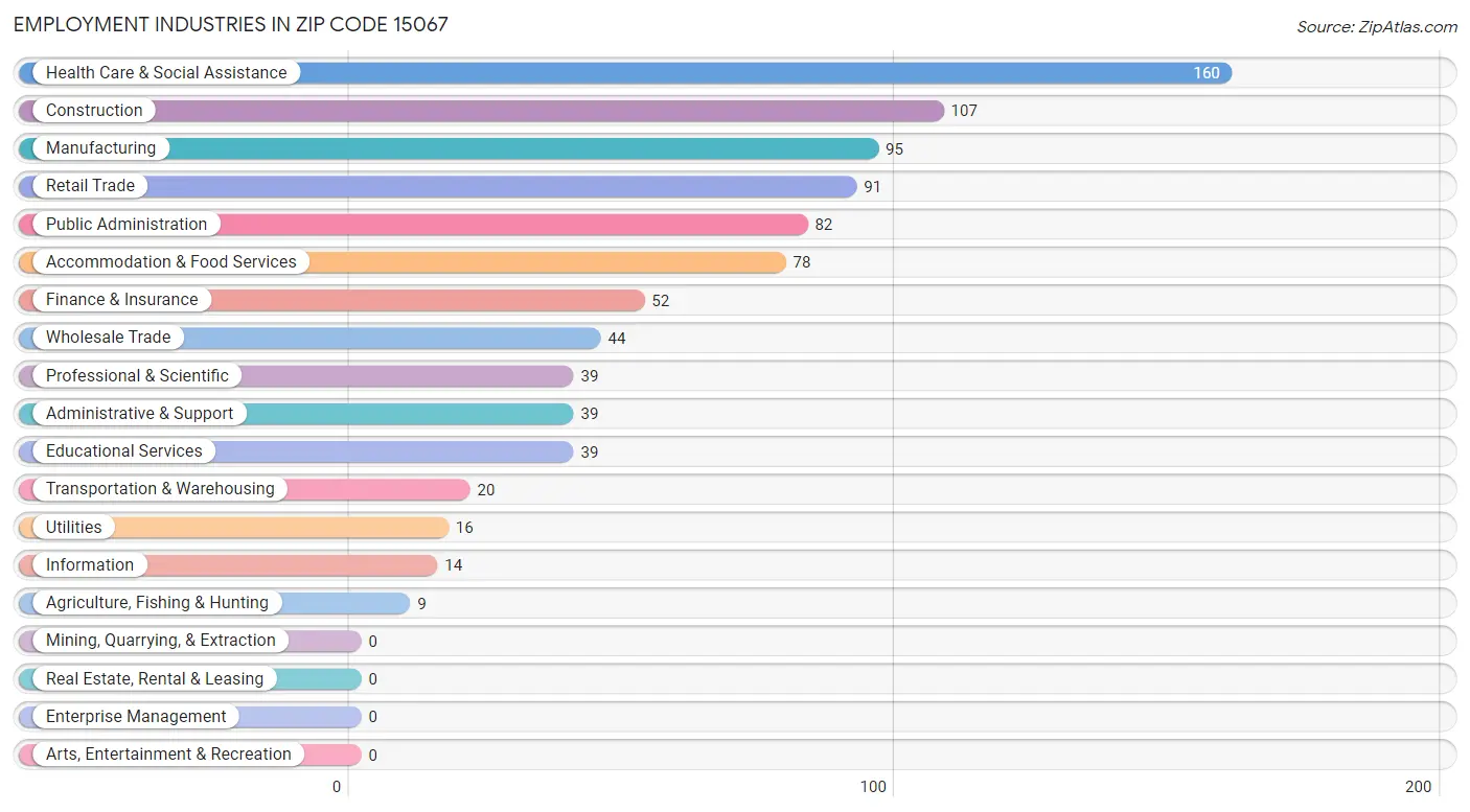 Employment Industries in Zip Code 15067