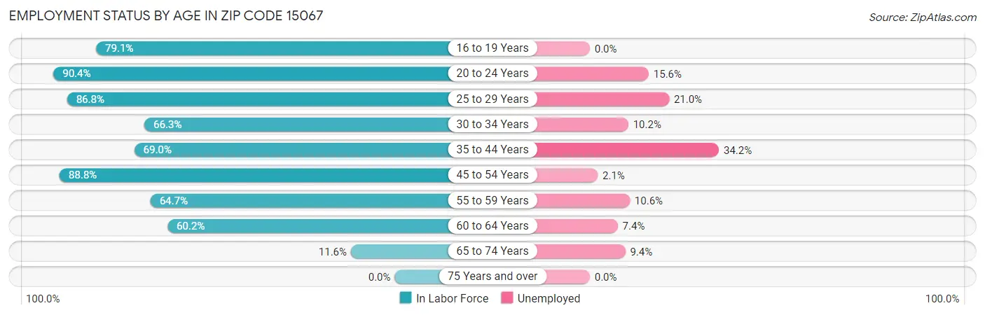 Employment Status by Age in Zip Code 15067