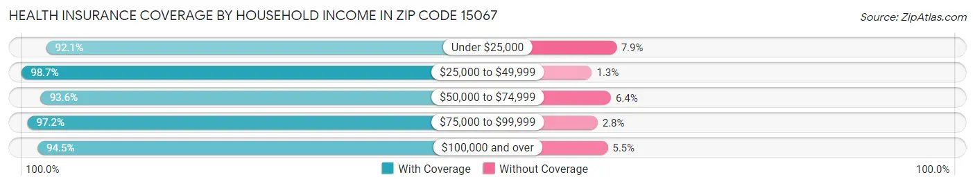 Health Insurance Coverage by Household Income in Zip Code 15067