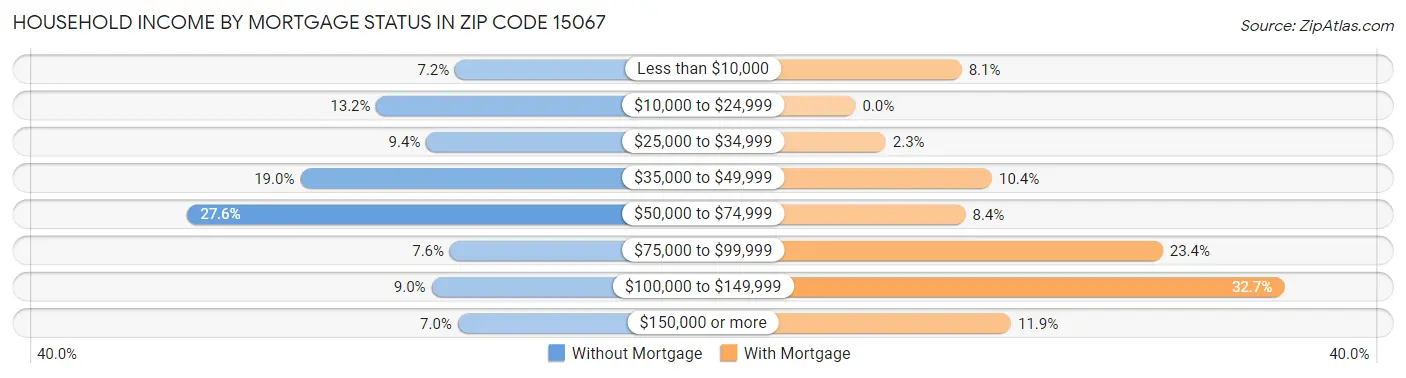 Household Income by Mortgage Status in Zip Code 15067