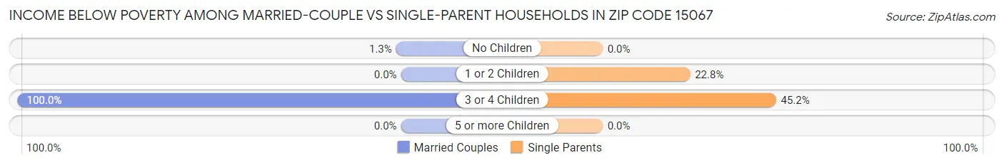 Income Below Poverty Among Married-Couple vs Single-Parent Households in Zip Code 15067