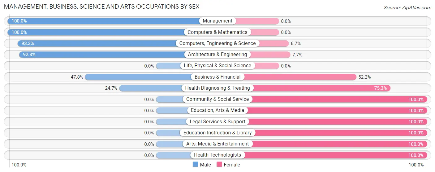 Management, Business, Science and Arts Occupations by Sex in Zip Code 15067