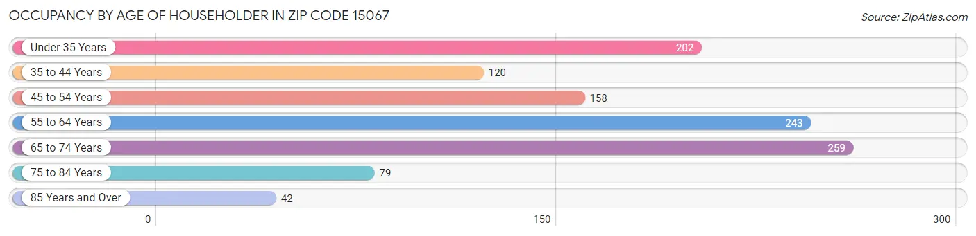 Occupancy by Age of Householder in Zip Code 15067