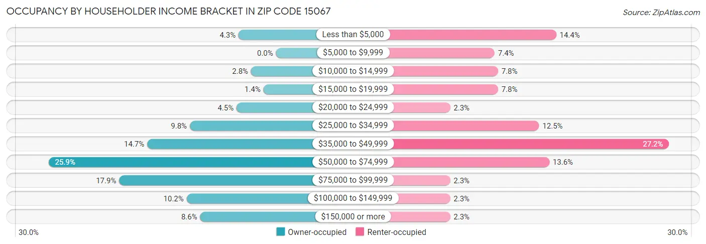 Occupancy by Householder Income Bracket in Zip Code 15067