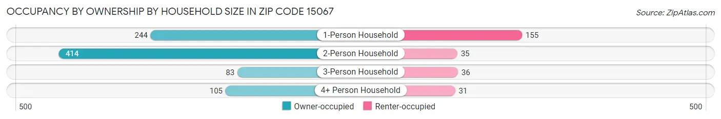 Occupancy by Ownership by Household Size in Zip Code 15067
