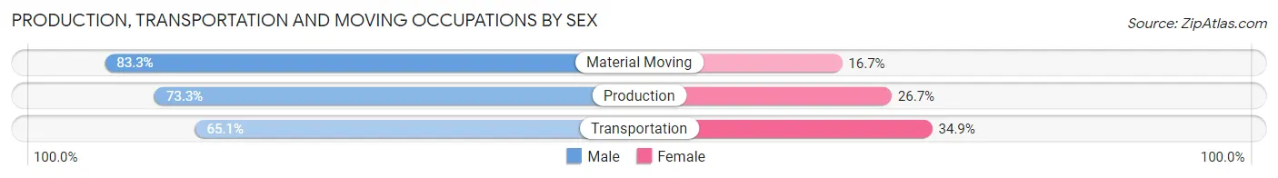 Production, Transportation and Moving Occupations by Sex in Zip Code 15067