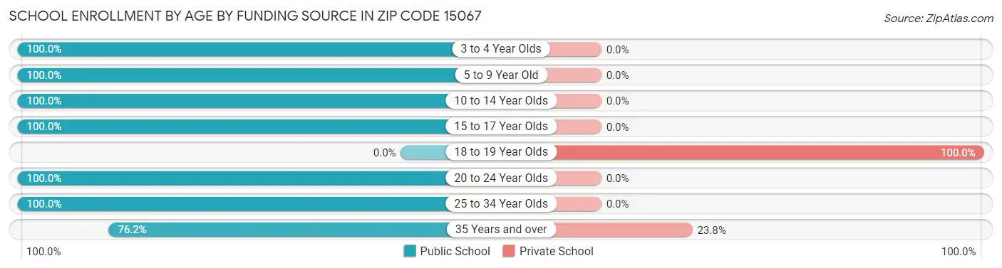 School Enrollment by Age by Funding Source in Zip Code 15067