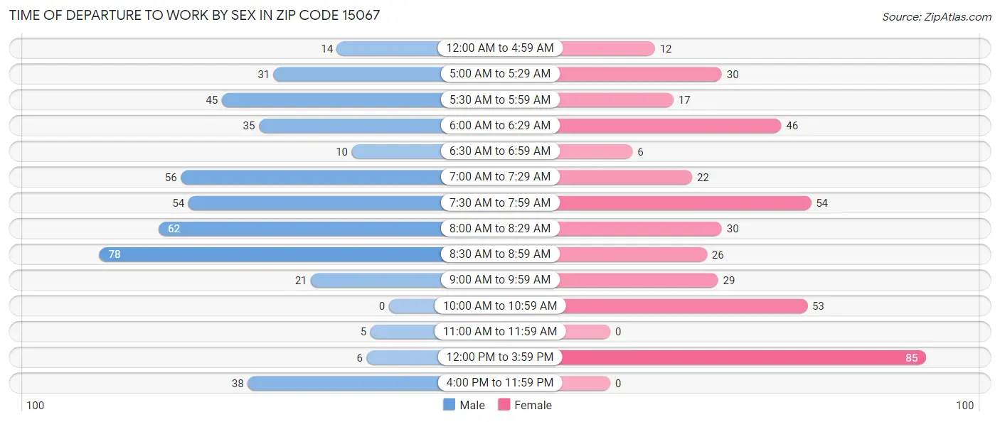 Time of Departure to Work by Sex in Zip Code 15067