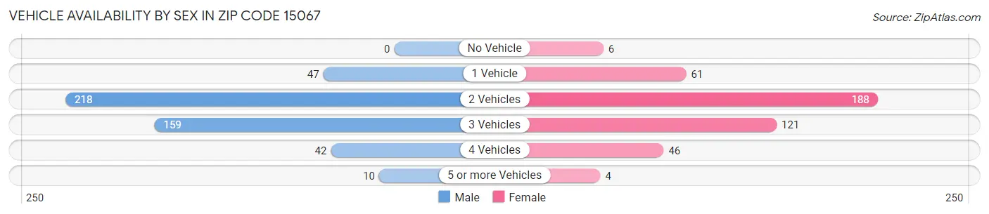Vehicle Availability by Sex in Zip Code 15067