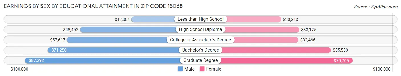 Earnings by Sex by Educational Attainment in Zip Code 15068
