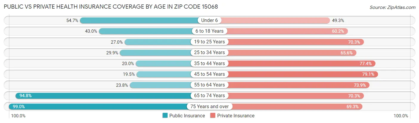 Public vs Private Health Insurance Coverage by Age in Zip Code 15068