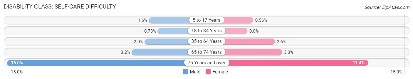 Disability in Zip Code 15068: <span>Self-Care Difficulty</span>