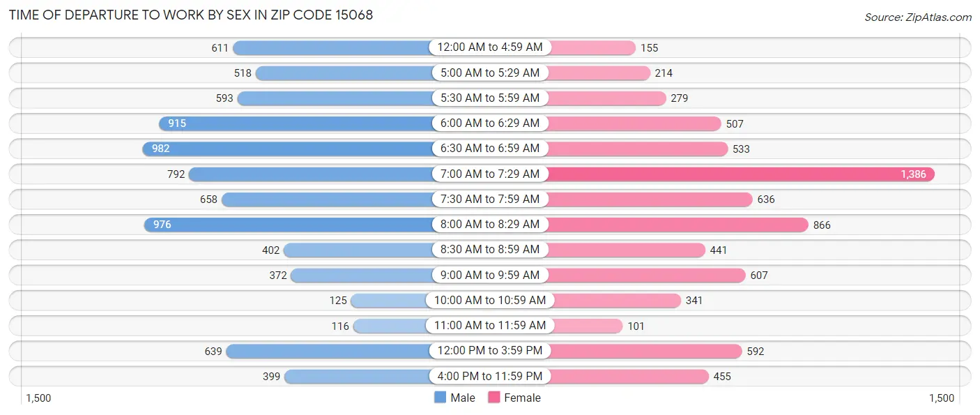 Time of Departure to Work by Sex in Zip Code 15068