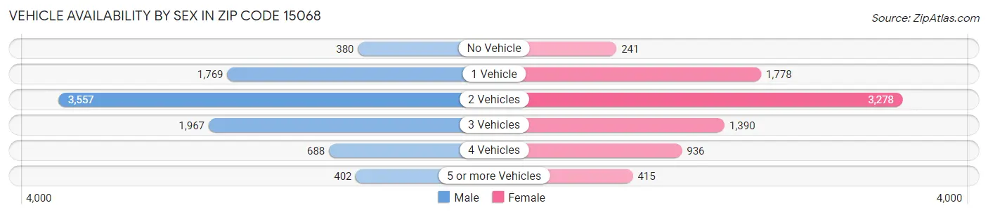 Vehicle Availability by Sex in Zip Code 15068
