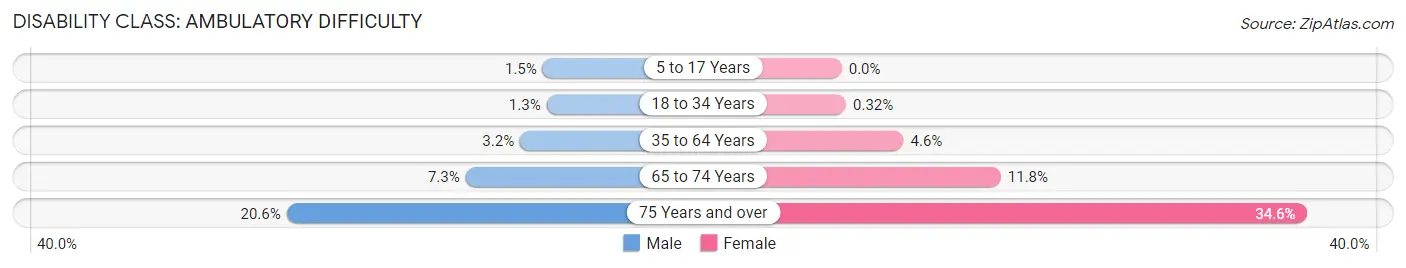 Disability in Zip Code 15071: <span>Ambulatory Difficulty</span>