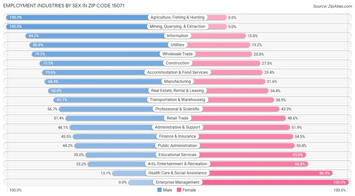 Employment Industries by Sex in Zip Code 15071