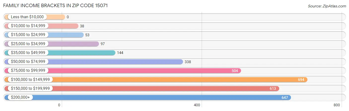 Family Income Brackets in Zip Code 15071