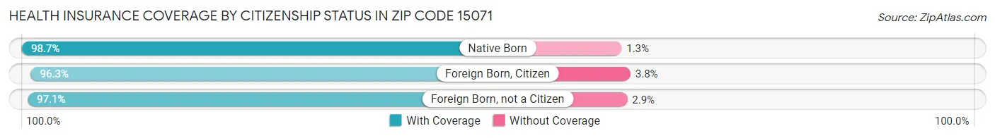 Health Insurance Coverage by Citizenship Status in Zip Code 15071