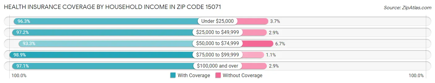 Health Insurance Coverage by Household Income in Zip Code 15071