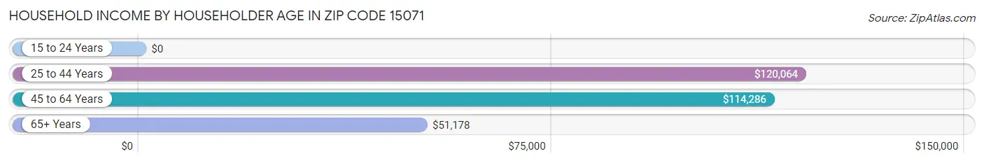 Household Income by Householder Age in Zip Code 15071