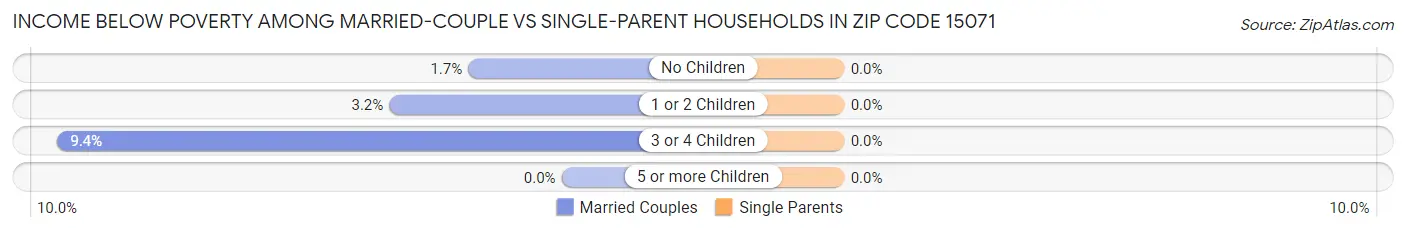Income Below Poverty Among Married-Couple vs Single-Parent Households in Zip Code 15071