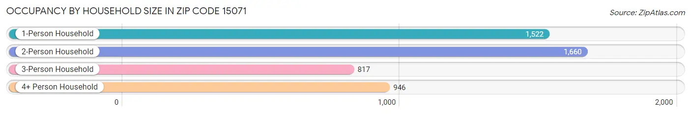 Occupancy by Household Size in Zip Code 15071