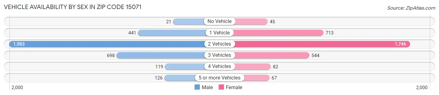 Vehicle Availability by Sex in Zip Code 15071