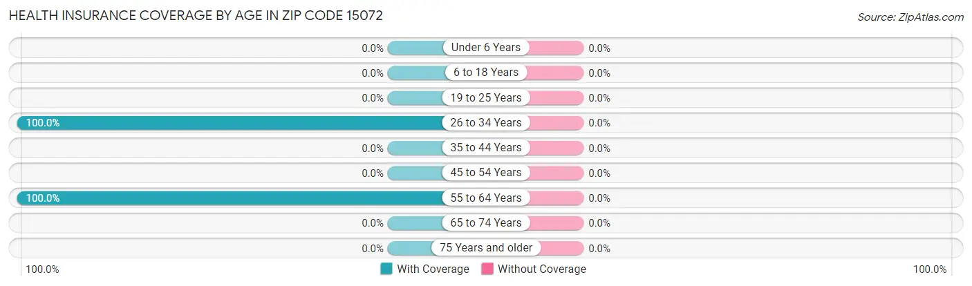 Health Insurance Coverage by Age in Zip Code 15072