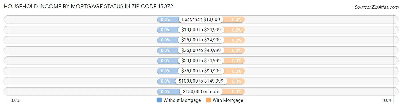 Household Income by Mortgage Status in Zip Code 15072