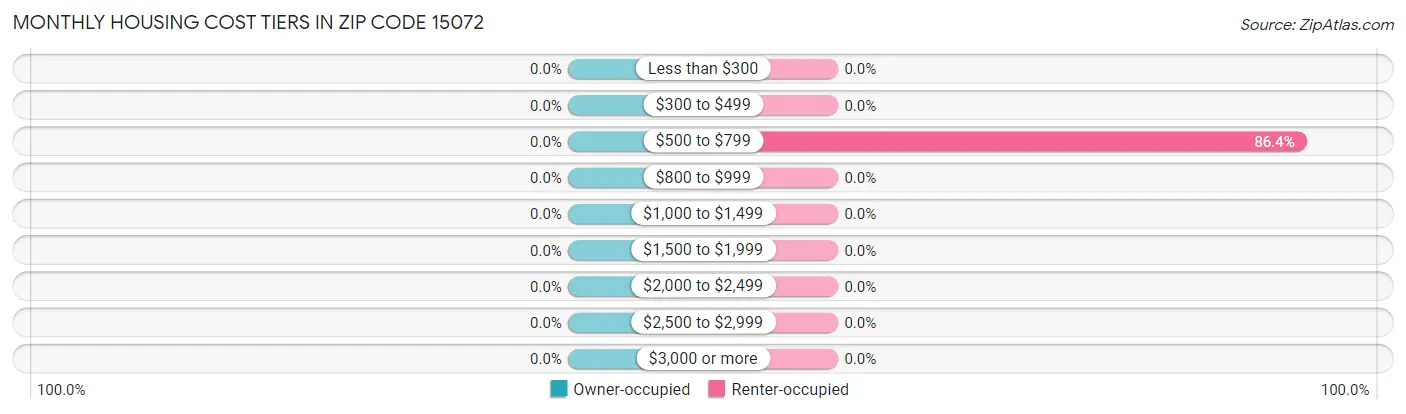 Monthly Housing Cost Tiers in Zip Code 15072