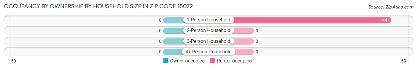Occupancy by Ownership by Household Size in Zip Code 15072