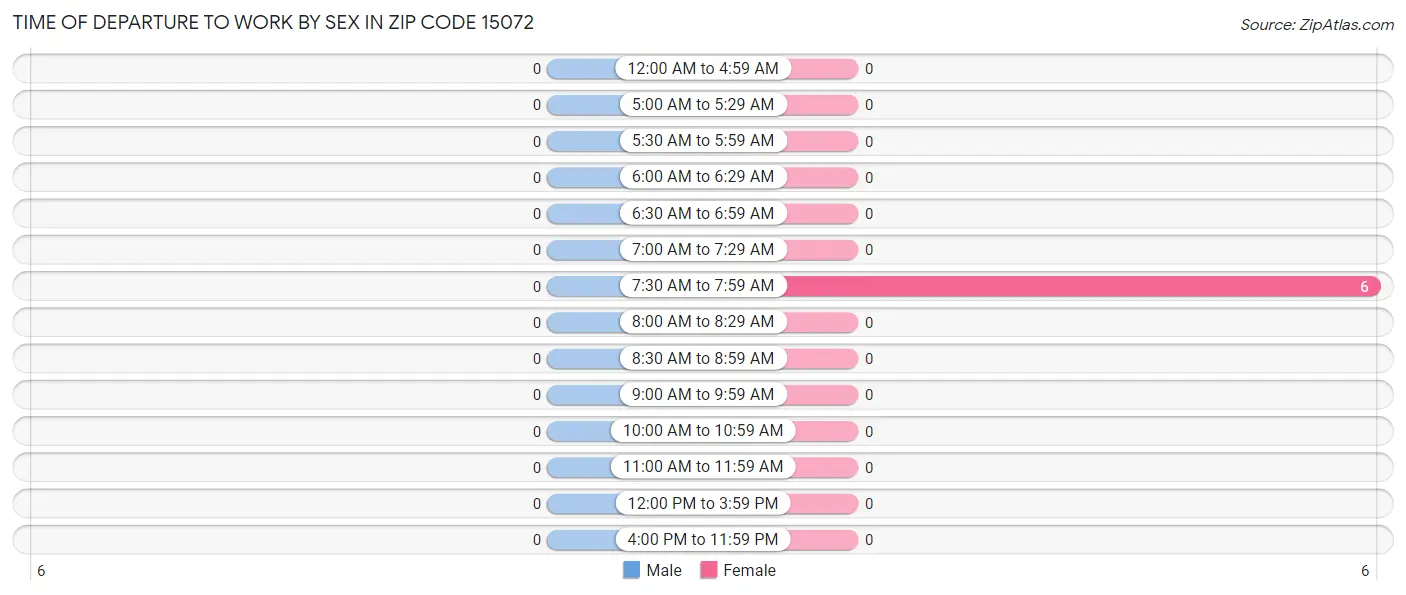 Time of Departure to Work by Sex in Zip Code 15072