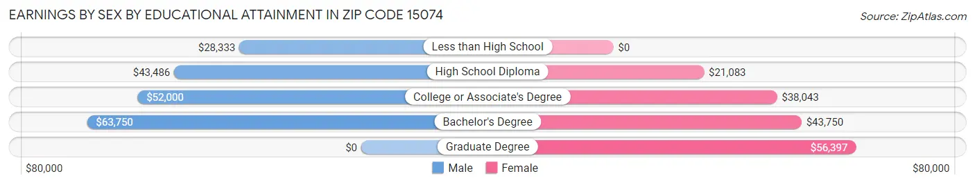 Earnings by Sex by Educational Attainment in Zip Code 15074